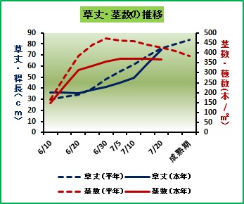 成育の推移（7月20日）.jpg