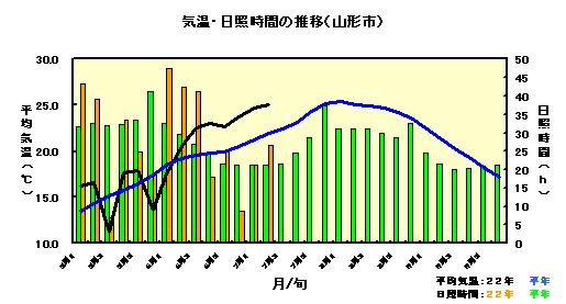 気象経過.JPG