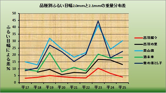 ふるい目品種別.jpg