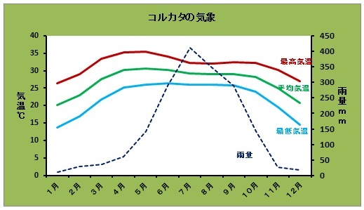 コルカタ気象図.jpg