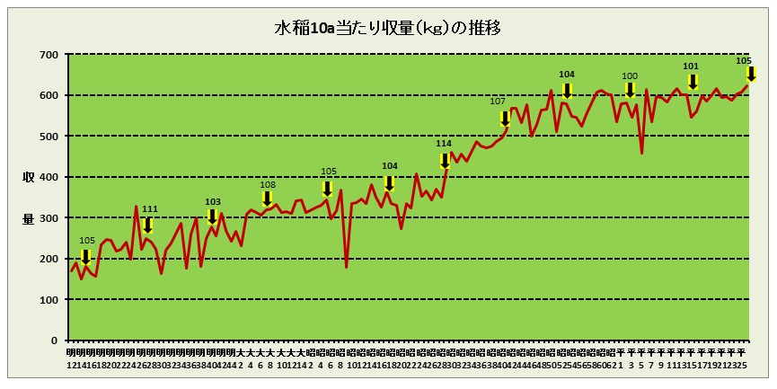 午年の収量推移.jpg
