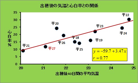 気温と心白率.jpg