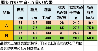 雨期作の成績.jpg