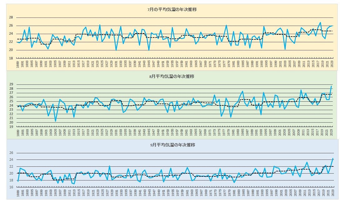 7～9月の平均気温の年次推移.jpg