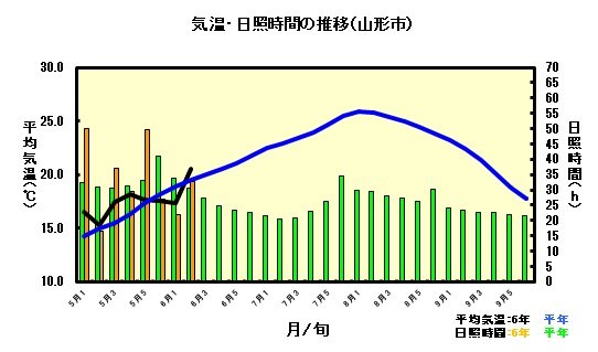 気象経過(6.10).jpg