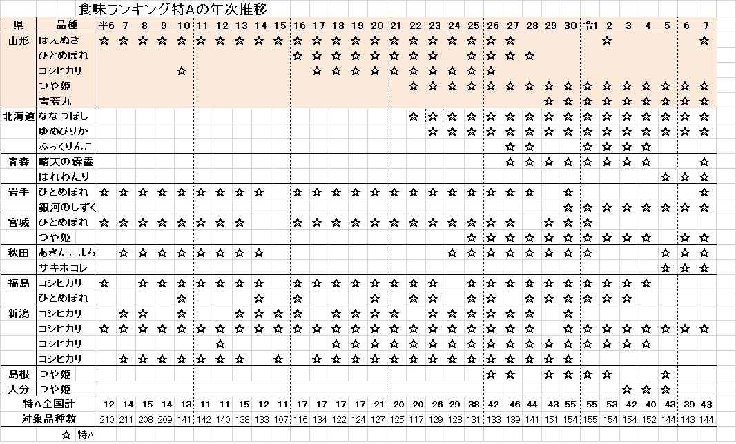 食味ランキング年次推移.jpg