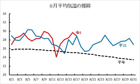 8月平均気温の推移.jpg