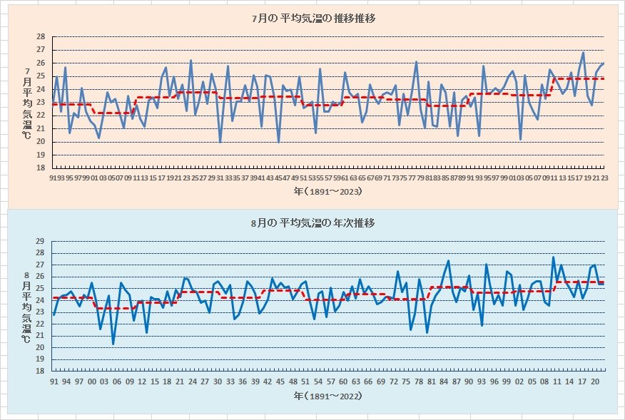 7，8月の平均気温の年次推移.jpg