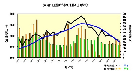 稲作期間の気象経過（山形市：5～9月）.jpg