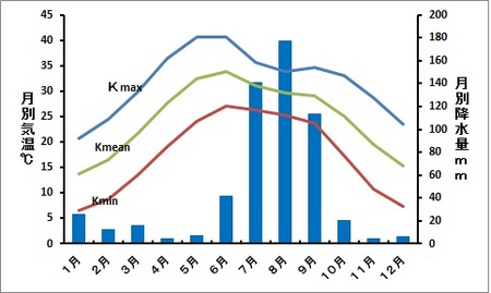カイタル月別気温.jpg