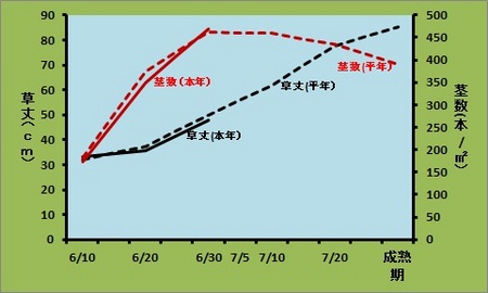 ６月30日生育図.jpg