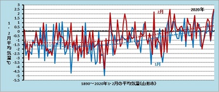 1・2月平均気温.jpg