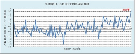 冬期間の気温（2）.jpg