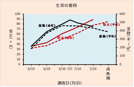 生育経過図（7月20日）.jpg