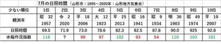 日照時間【7月）.jpg
