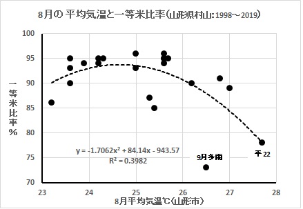 気温と一等米比率.jpg