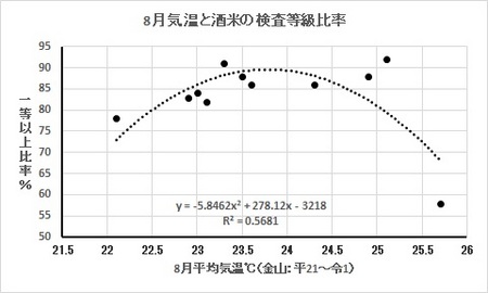 8月気温と酒米の等級.jpg
