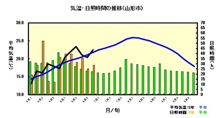 6月気象経過.jpg