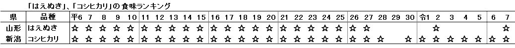 はえぬき・コシヒカリ食味ランキング.jpg